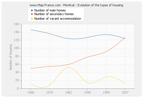 Montirat : Evolution of the types of housing