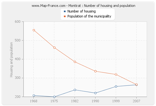 Montirat : Number of housing and population