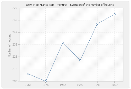 Montirat : Evolution of the number of housing