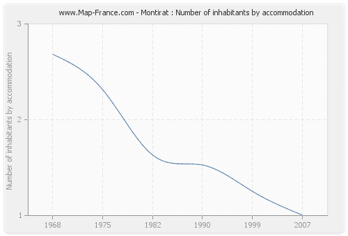 Montirat : Number of inhabitants by accommodation