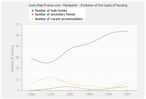 Montpinier : Evolution of the types of housing