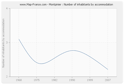 Montpinier : Number of inhabitants by accommodation