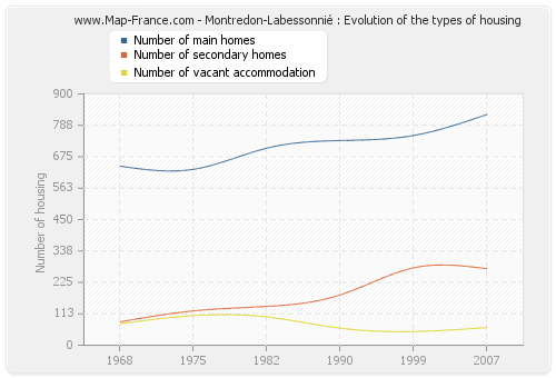 Montredon-Labessonnié : Evolution of the types of housing