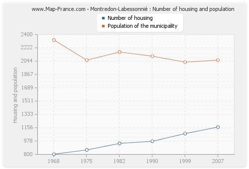 Montredon-Labessonnié : Number of housing and population