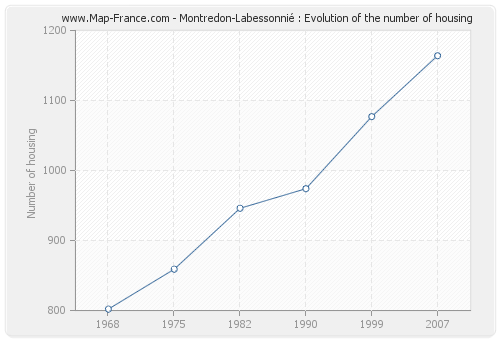 Montredon-Labessonnié : Evolution of the number of housing