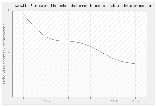 Montredon-Labessonnié : Number of inhabitants by accommodation