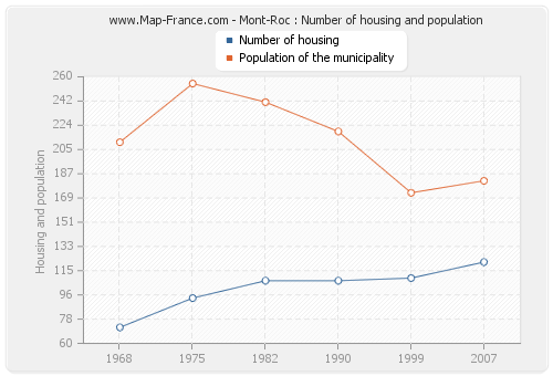 Mont-Roc : Number of housing and population