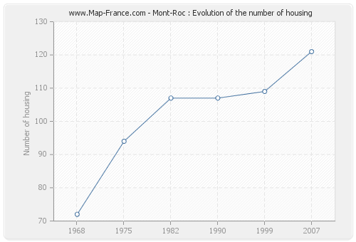 Mont-Roc : Evolution of the number of housing