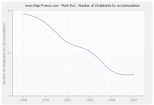 Mont-Roc : Number of inhabitants by accommodation