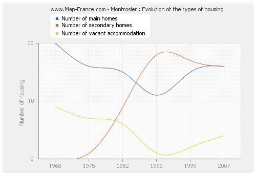 Montrosier : Evolution of the types of housing