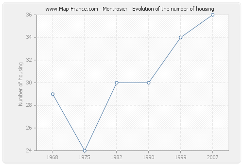 Montrosier : Evolution of the number of housing