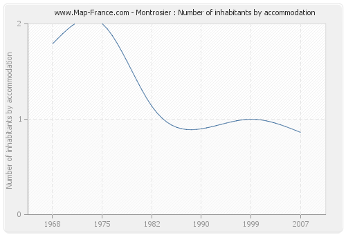 Montrosier : Number of inhabitants by accommodation