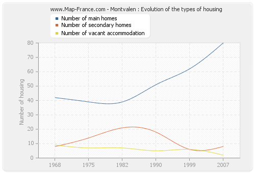 Montvalen : Evolution of the types of housing