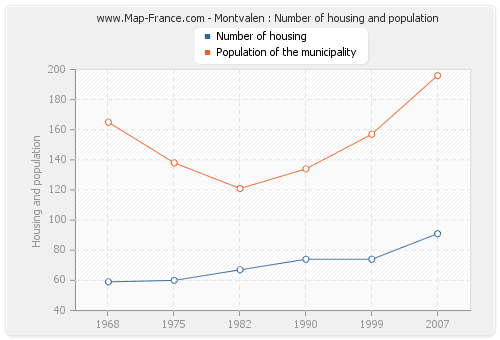 Montvalen : Number of housing and population