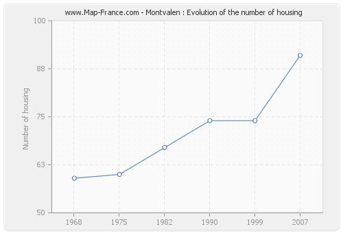 Montvalen : Evolution of the number of housing
