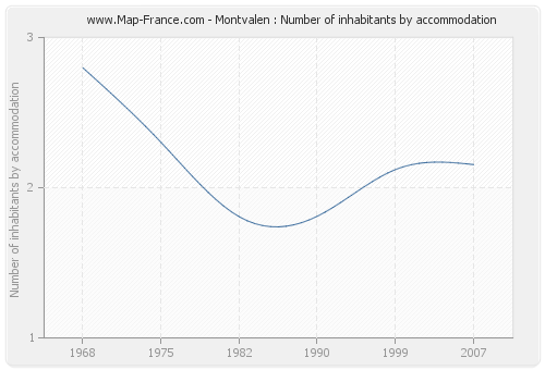 Montvalen : Number of inhabitants by accommodation