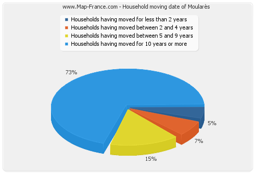 Household moving date of Moularès
