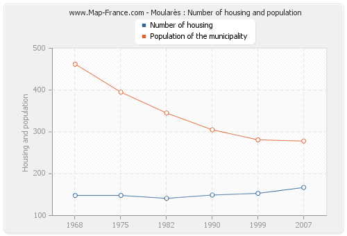 Moularès : Number of housing and population