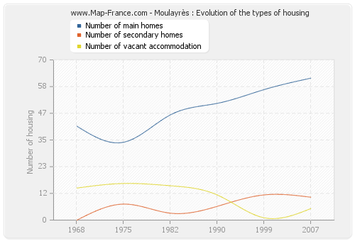 Moulayrès : Evolution of the types of housing