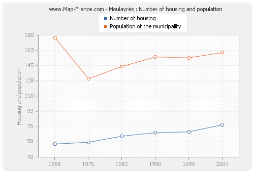 Moulayrès : Number of housing and population