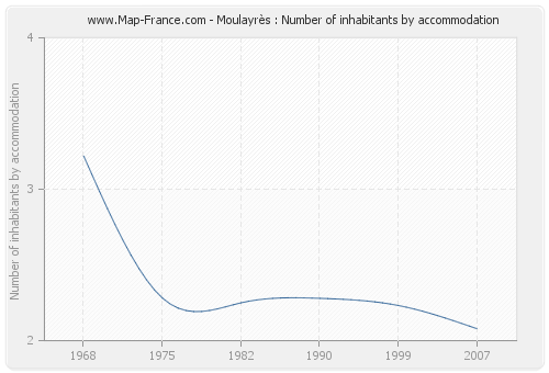 Moulayrès : Number of inhabitants by accommodation