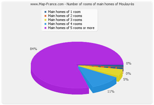 Number of rooms of main homes of Moulayrès