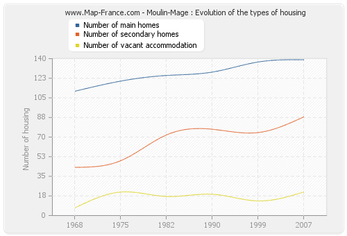 Moulin-Mage : Evolution of the types of housing