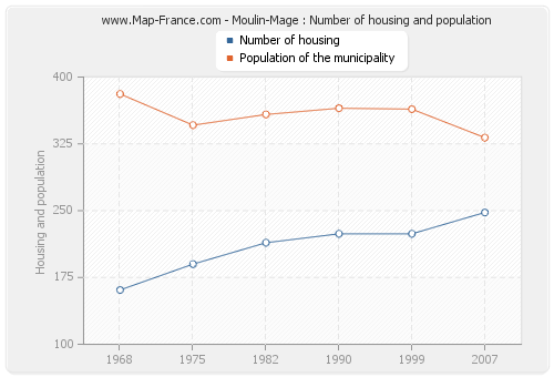 Moulin-Mage : Number of housing and population