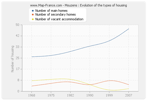 Mouzens : Evolution of the types of housing