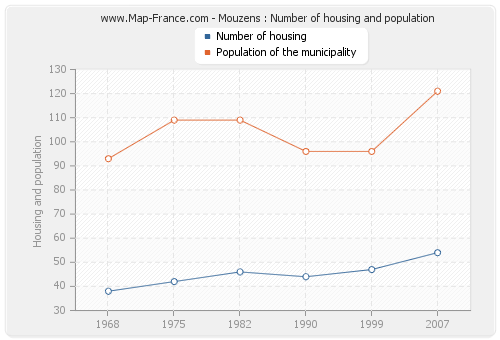 Mouzens : Number of housing and population
