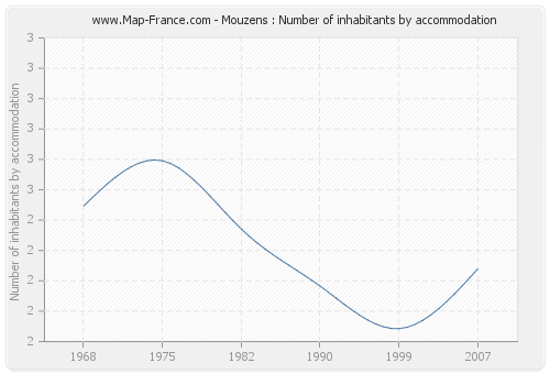 Mouzens : Number of inhabitants by accommodation