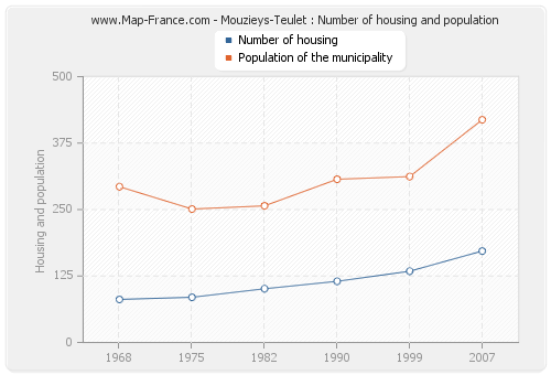 Mouzieys-Teulet : Number of housing and population