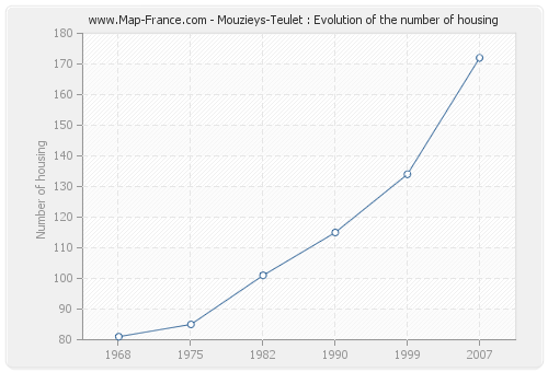 Mouzieys-Teulet : Evolution of the number of housing