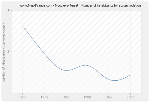 Mouzieys-Teulet : Number of inhabitants by accommodation