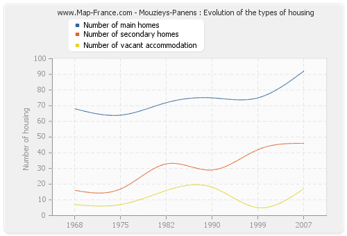 Mouzieys-Panens : Evolution of the types of housing