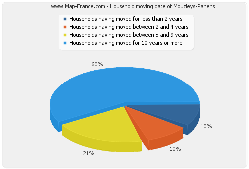 Household moving date of Mouzieys-Panens