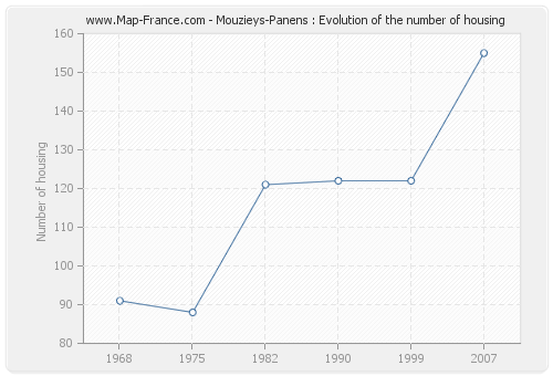 Mouzieys-Panens : Evolution of the number of housing