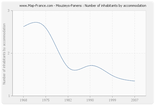 Mouzieys-Panens : Number of inhabitants by accommodation