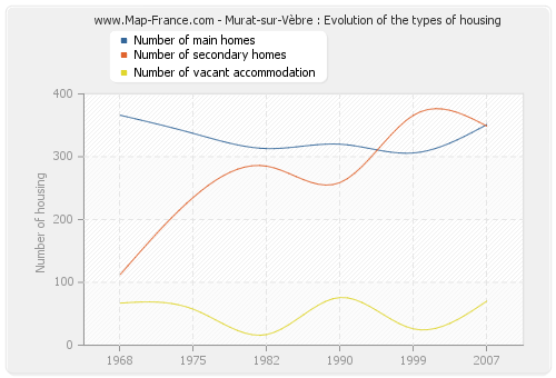 Murat-sur-Vèbre : Evolution of the types of housing