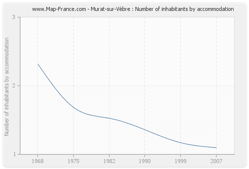 Murat-sur-Vèbre : Number of inhabitants by accommodation