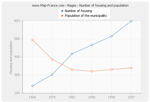Nages : Number of housing and population