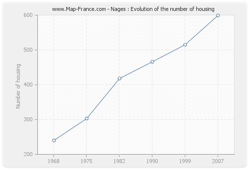 Nages : Evolution of the number of housing