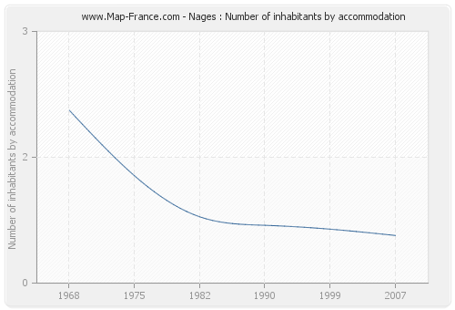 Nages : Number of inhabitants by accommodation
