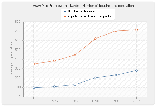 Navès : Number of housing and population