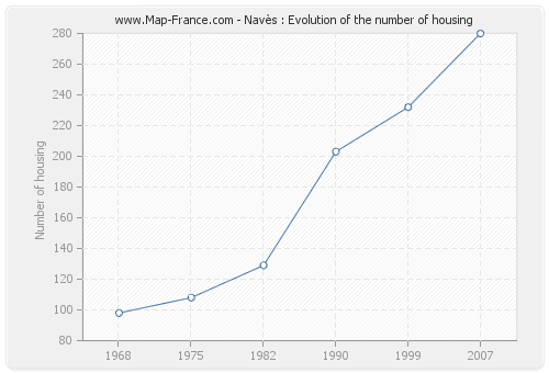 Navès : Evolution of the number of housing