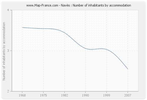 Navès : Number of inhabitants by accommodation