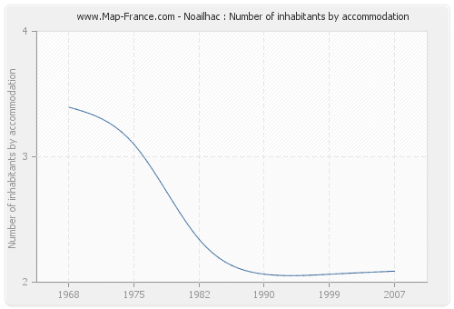 Noailhac : Number of inhabitants by accommodation