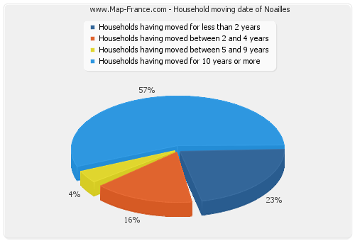 Household moving date of Noailles