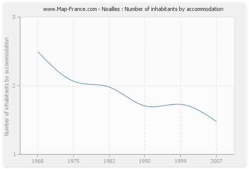 Noailles : Number of inhabitants by accommodation