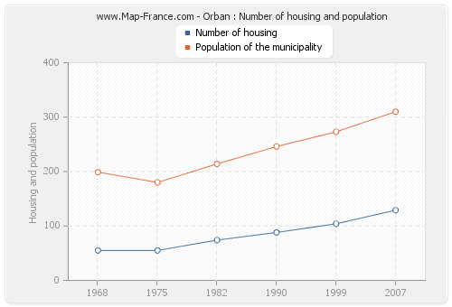 Orban : Number of housing and population